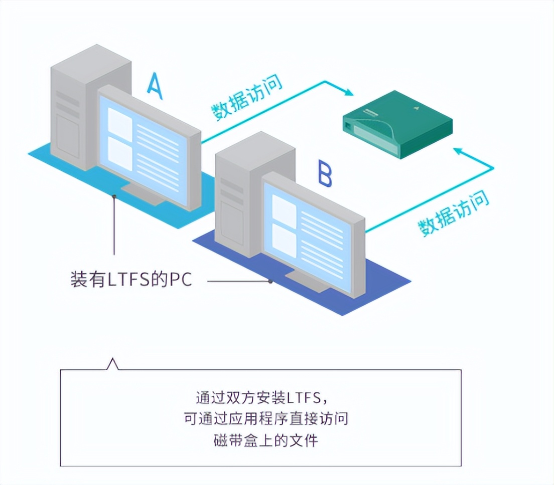 那些已经消失的磁带,被淘汰的磁带卷土重来