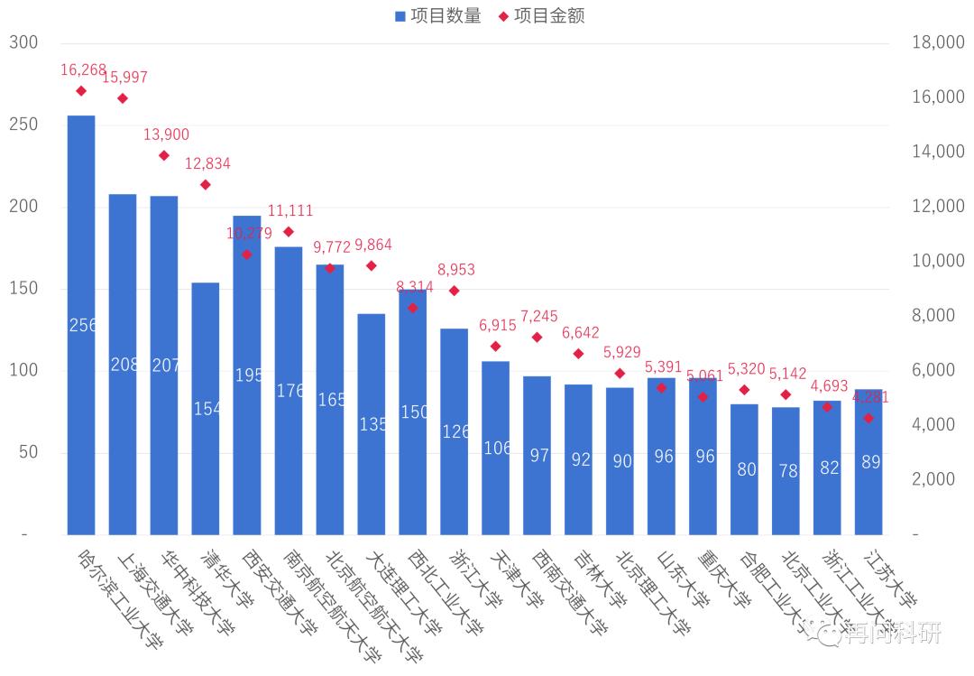 E05.机械设计与制造，哈工大第一、清华大学第四！国自然基金