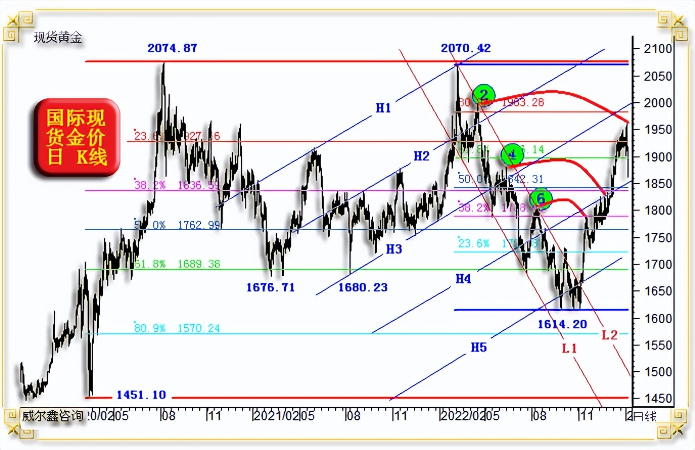 威尔鑫黄金日评,专家称金价大概率将创历史新高