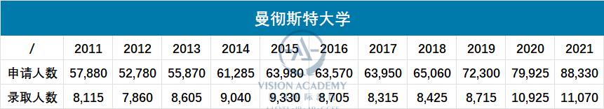 近7万人“抢”爱大、8.8万人申请曼大…申请当前该如何抉择？
