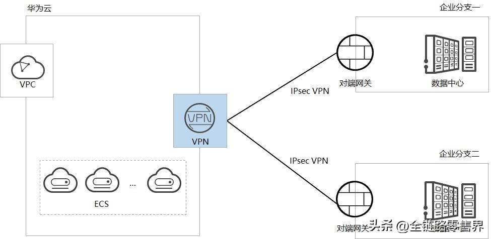 华为云VPN助力企业搭建混合云计算环境