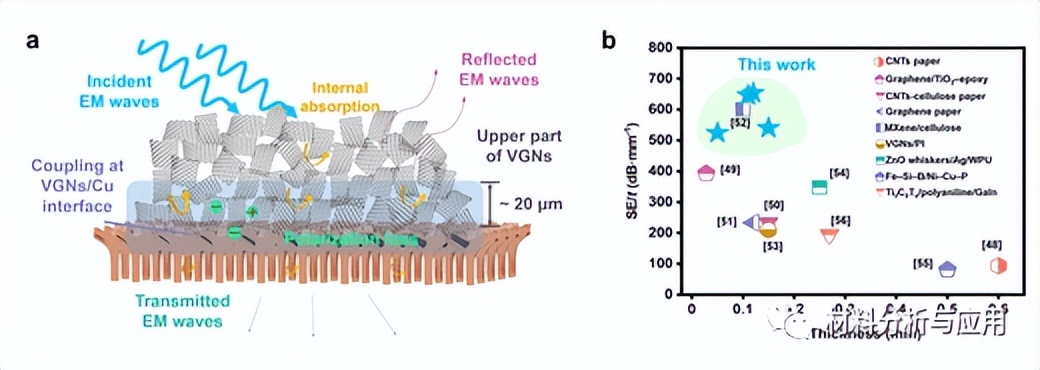 南航在垂直石墨烯纳米壁中的EMI屏蔽性能研究中取得进展
