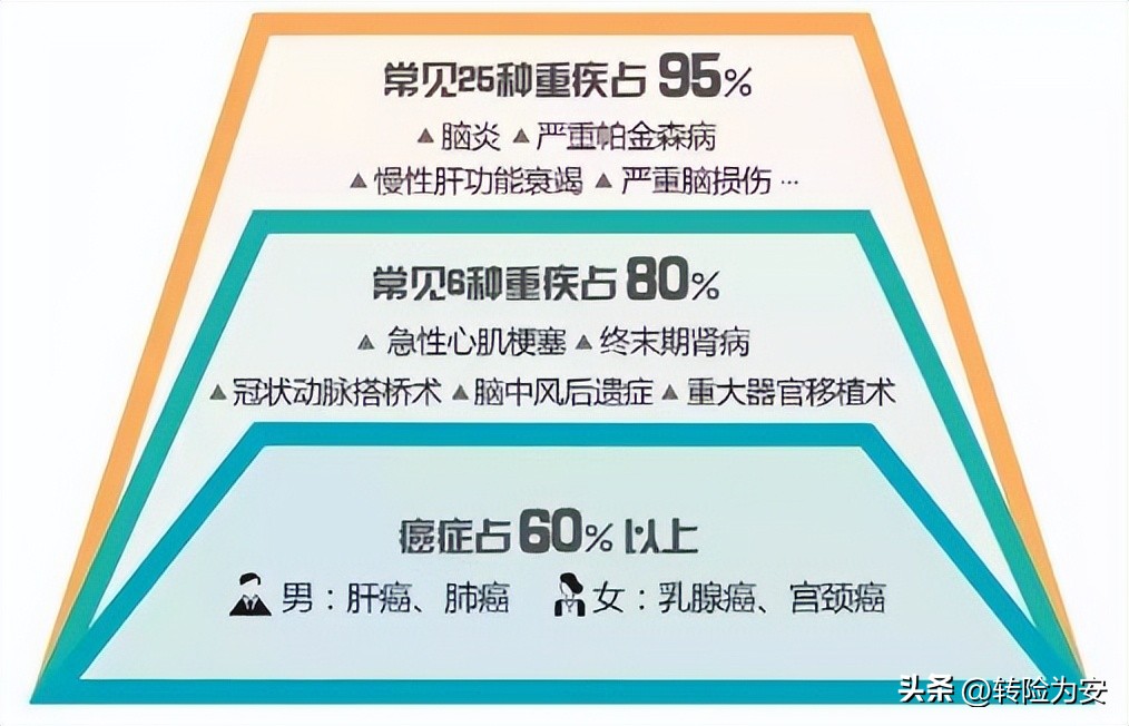 2023年,如果你银行卡没有50万以上存款，请配置好重大疾病保险