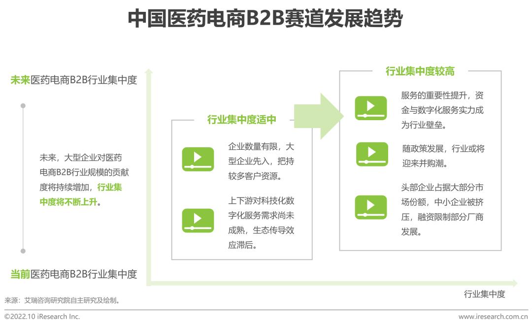 b2b医药电商,b2c医药电商行业研究