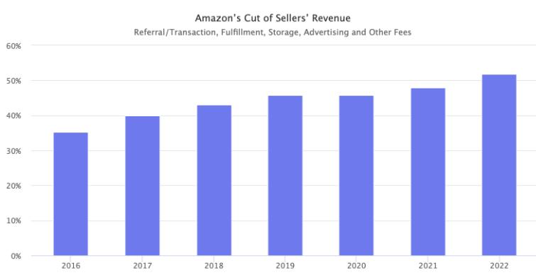 亚马逊购物吐槽,亚马逊平台抽成比例