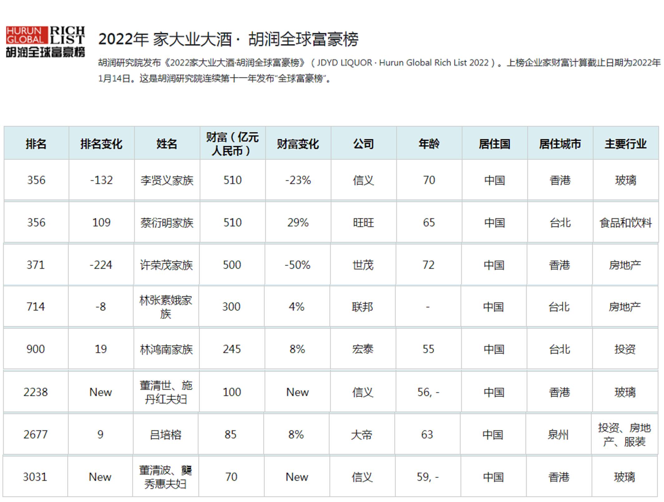 2022年石狮新8大富豪：财富总额2200亿，玻璃大王手握4家上市公司