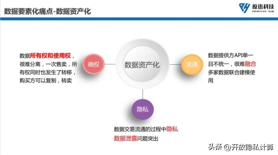 公开课|李延凯：开源隐私计算赋能数据合规流通（附PPT）