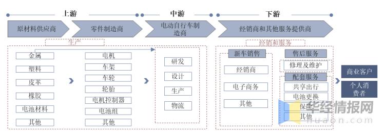 2022年中国电动自行车保有量,2015年中国电动自行车总产值