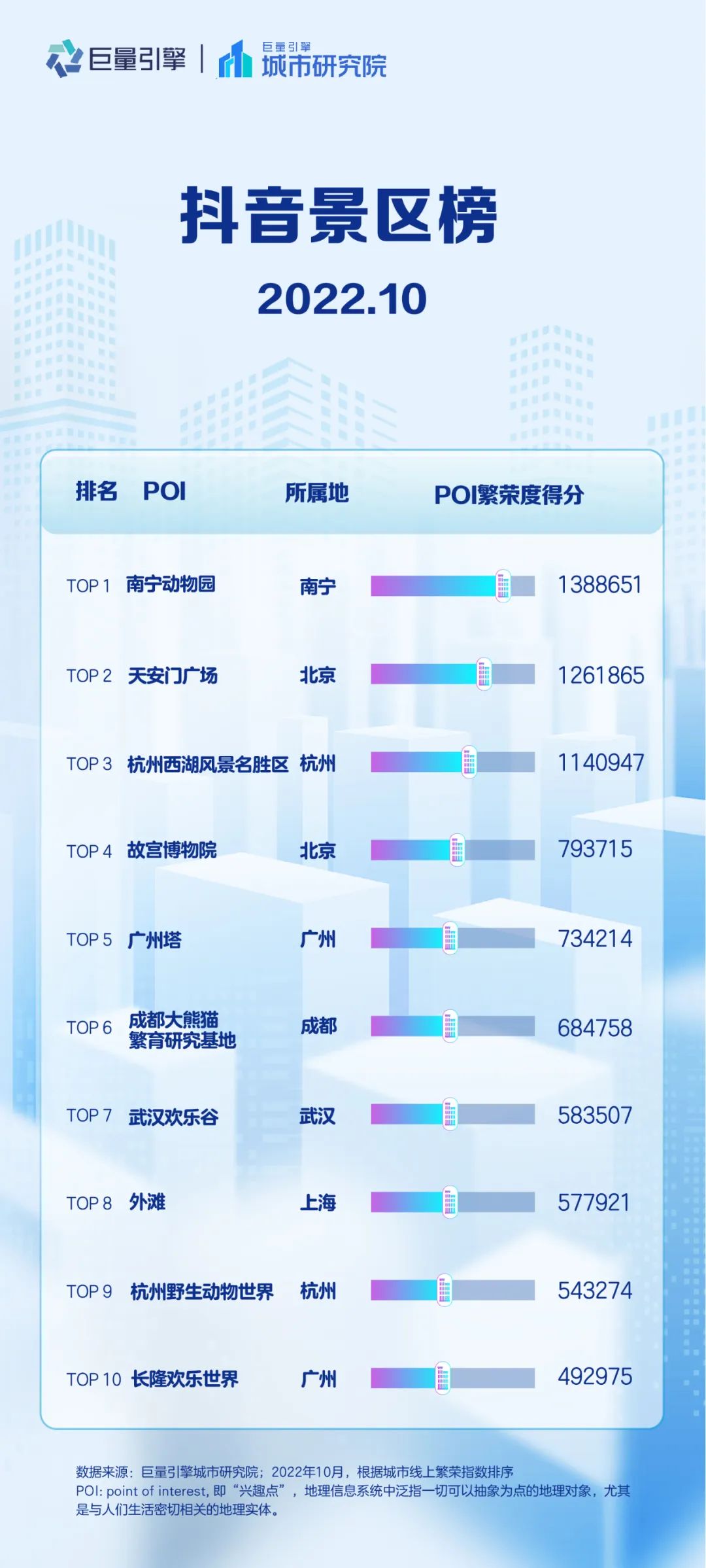 抖音美好城市榜之江西,抖音旅游城市排行榜