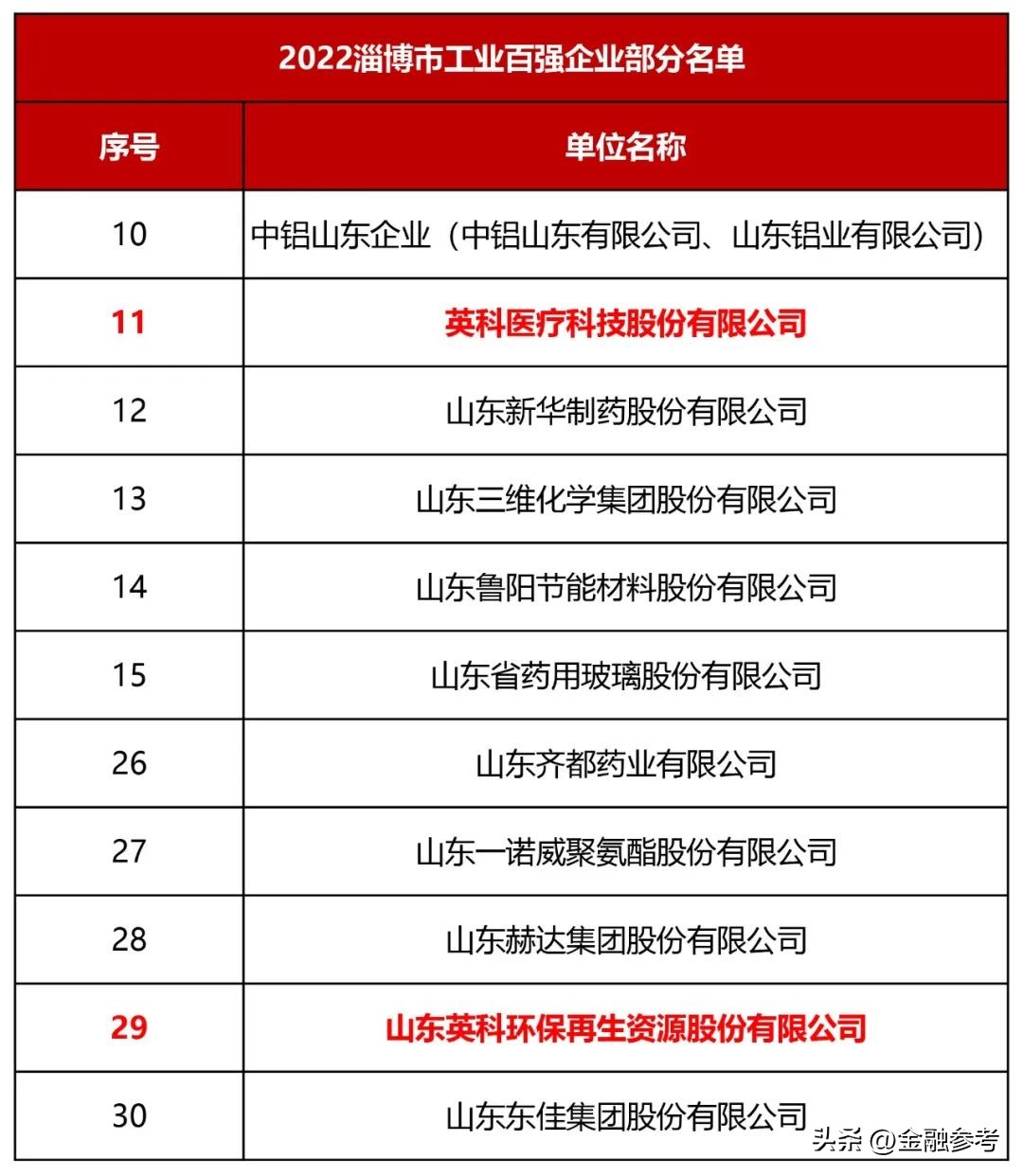 英科医疗全球排第几,淄博市英科医疗制品有限公司