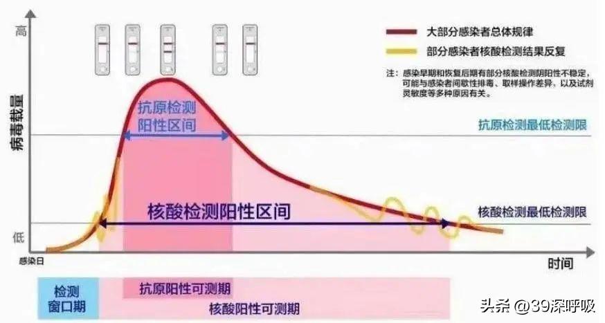 自测新冠病毒检测ct值准确吗,抗原检测弱阳性是不是新冠病毒