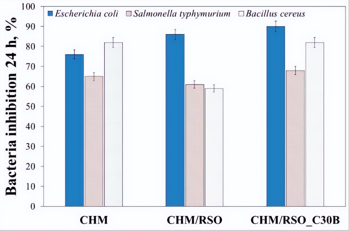壳聚糖膜的制备流程,壳聚糖制备保鲜膜