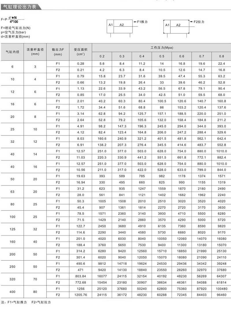 气缸推力计算公式图,气缸压力推力计算公式图