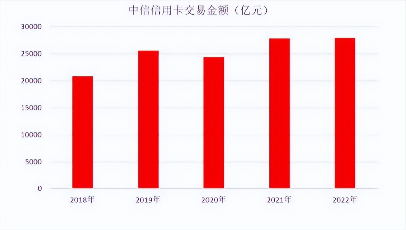 中信银行魔力卡发卡量,中信银行信用卡2023发卡量