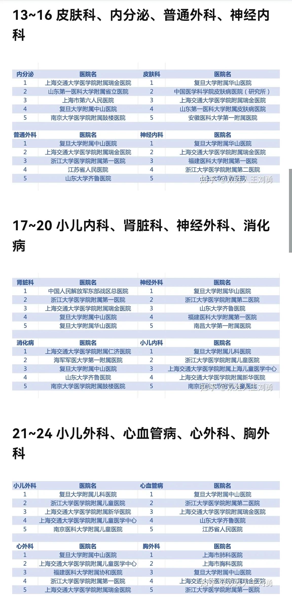 最佳临床专科综合排名,华东地区院校排名