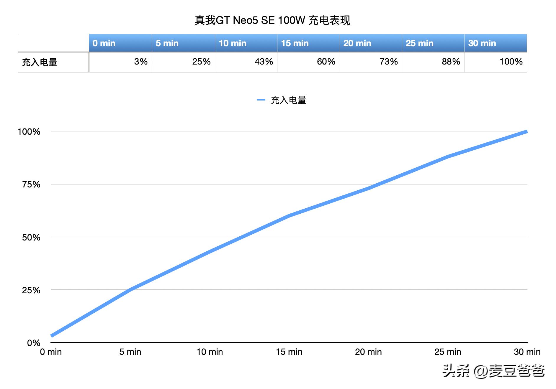 中端手机的自我修养,取舍之道:真我GTNeo5SE越级体验?