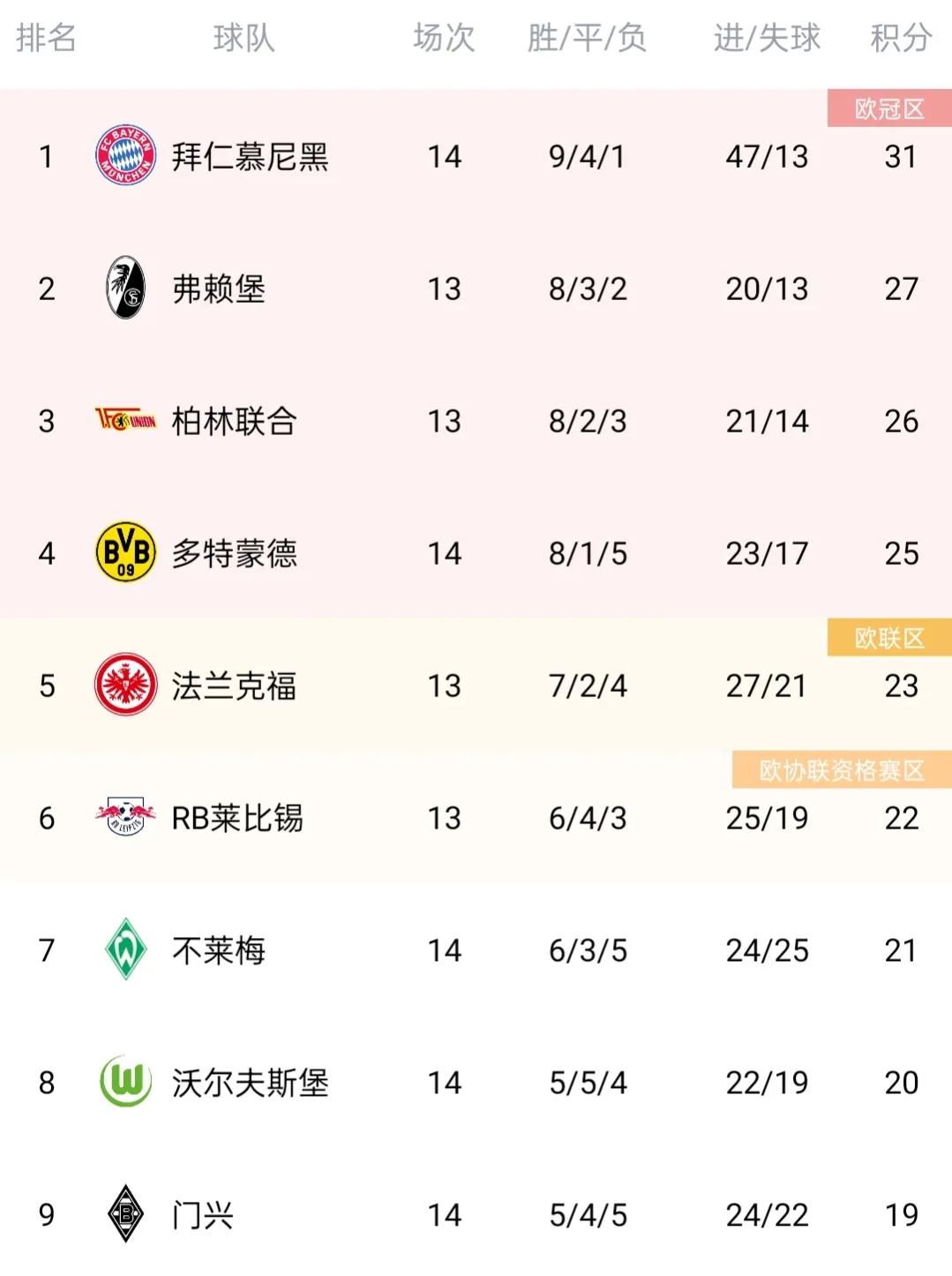 五大联赛最新最全积分榜!英超、西甲精彩纷呈!法甲德甲枯燥至极