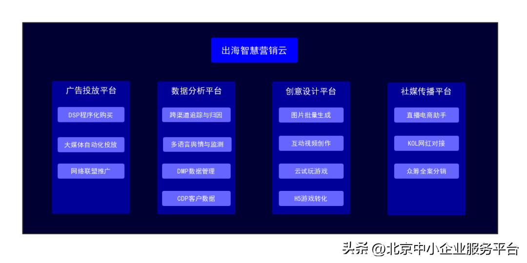 “创客北京2022”优秀项目系列报道（六十三）：“出海智慧营销云”项目