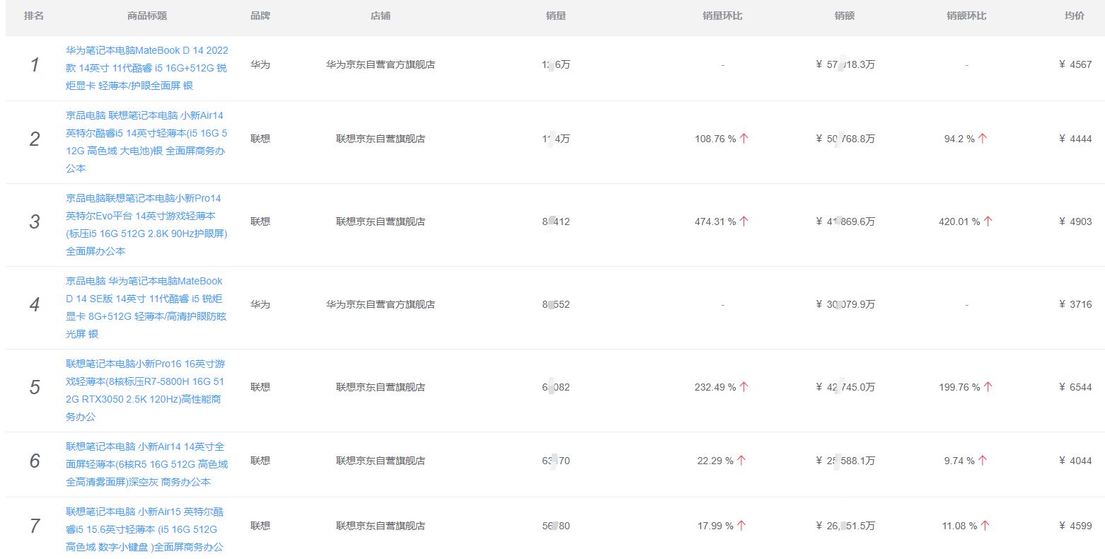 华为联想笔记本电脑销量对比,华为和联想的笔记本销量排行