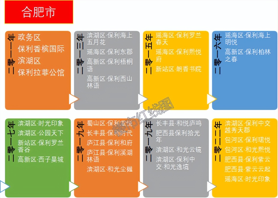 保利业绩,保利合肥营收