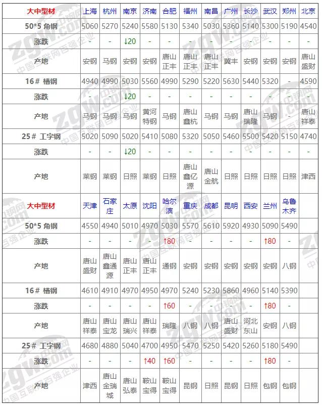 2021年11月钢材价格,9月6日全国钢材实时价格