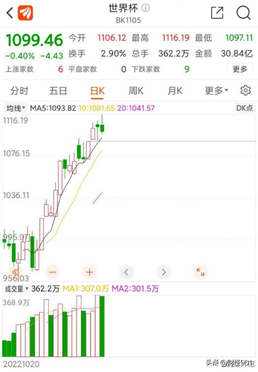 世界杯概念股越来越活跃了,世界杯来了股市就会大跌吗