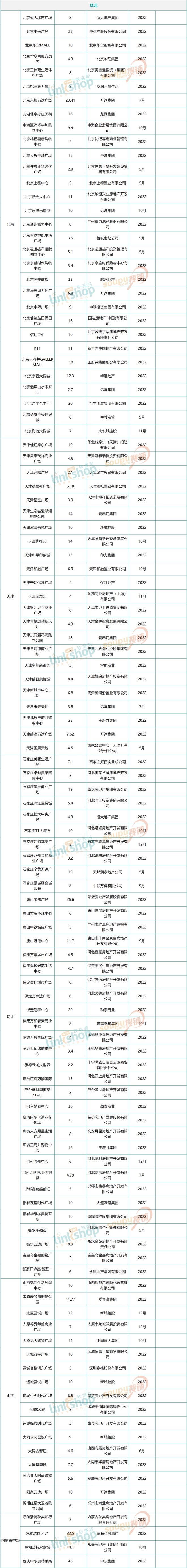 2020全国值得期待的30个购物中心,2025全国新开业购物中心总数