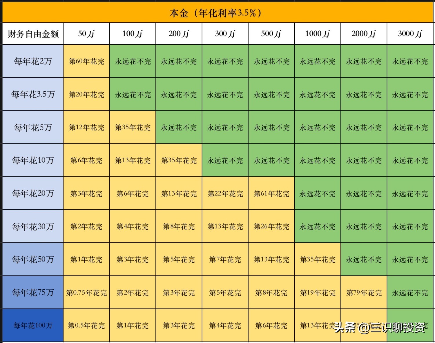 年化率10%可以实现财务自由吗,赚多少钱才能有100的财务自由度