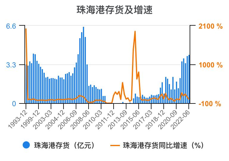 珠海港半年报解读,一分钟读懂珠海外贸十条