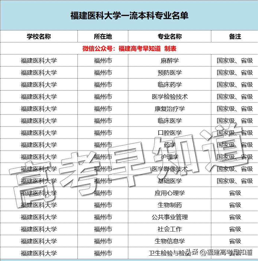 福建医科大学录取分数线及排名,2023年福建医科大学各专业录取线