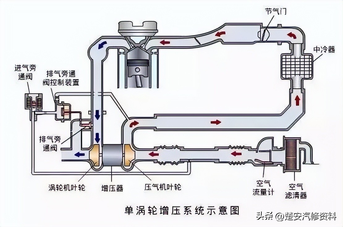 涡轮泵动画演示原理,汽车涡轮增压原理动画图解