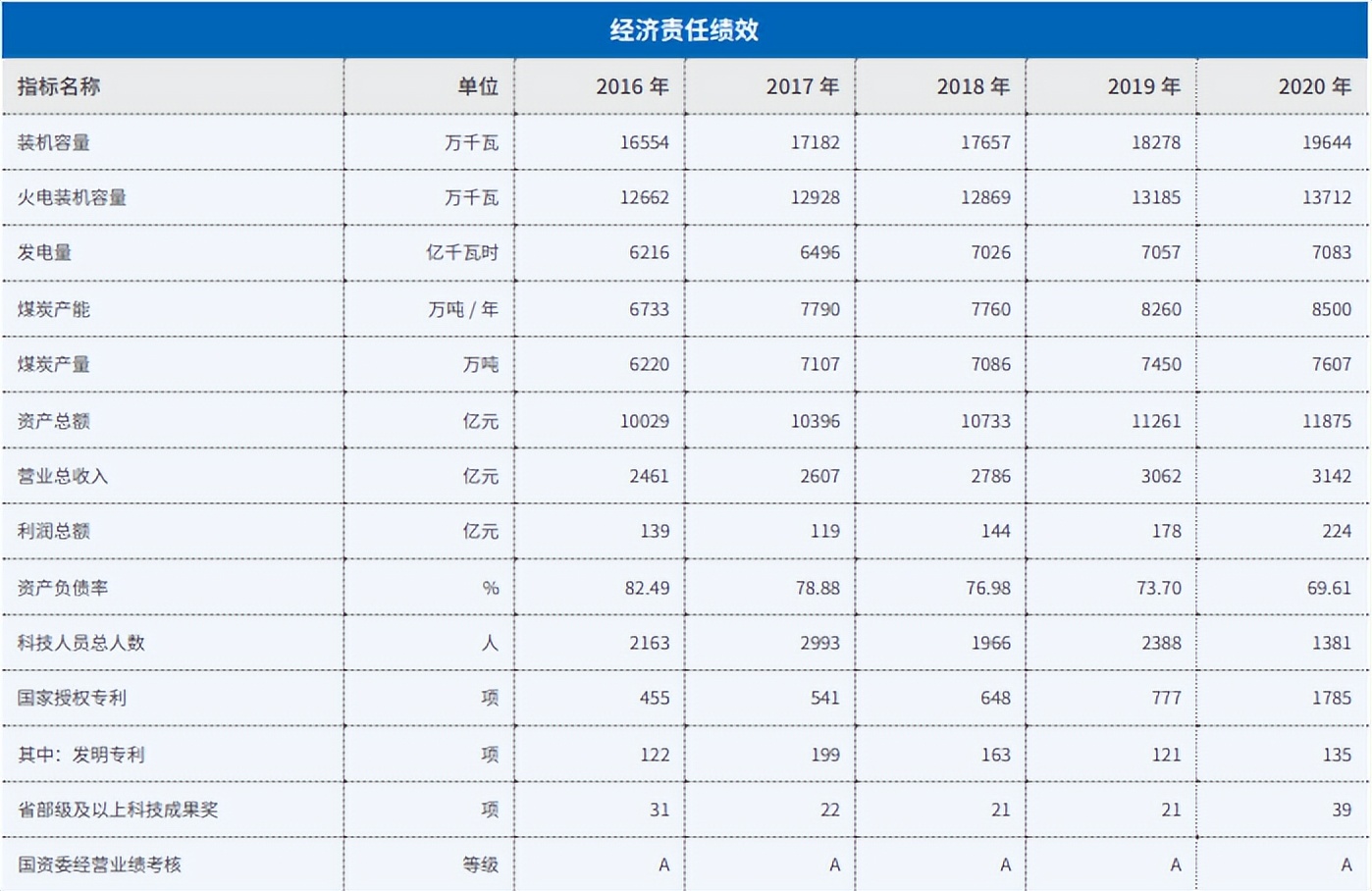 华能集团二氧化碳发电,中国华能集团属于国企还是央企