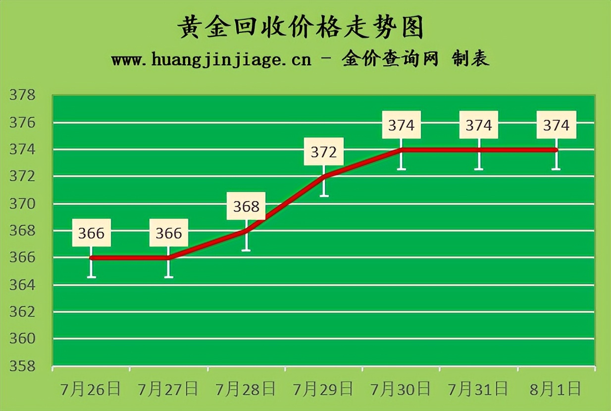 金价今日黄金回收价格查询,2022年2月3日老凤祥黄金金价