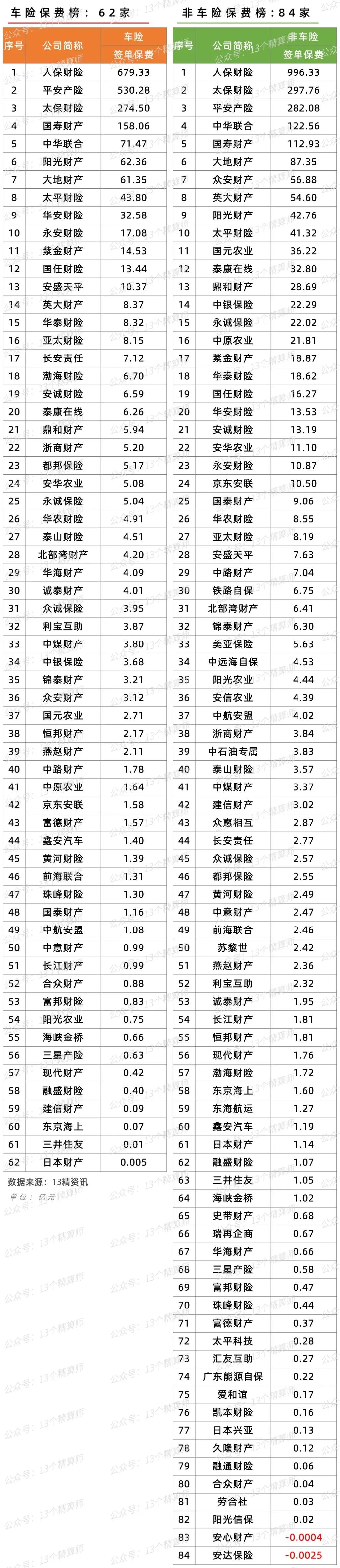 2022年第二季度车险保费收入排名,2023年一季度车险赔付率
