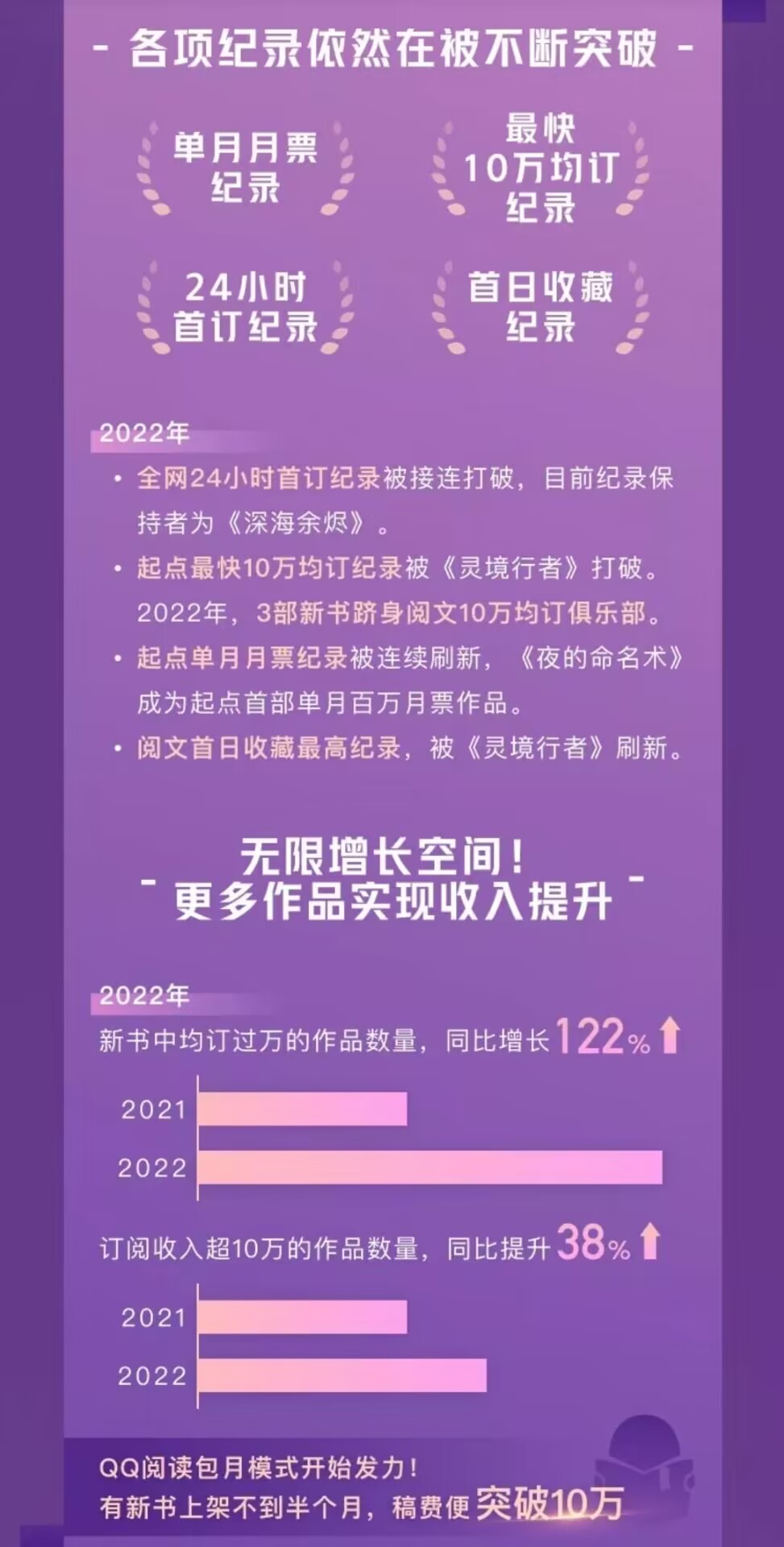 阅文开启防盗后作者收入平均提高3.5倍，万相之王万订成就达成