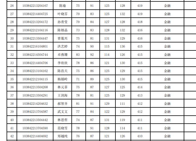 厦大经济学院2022年复试结果,厦门大学2024经济学院复试结果