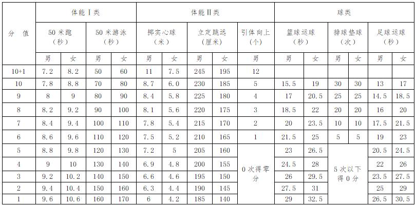 2022年常州体育中考游泳,2022常州体育中考取消了吗