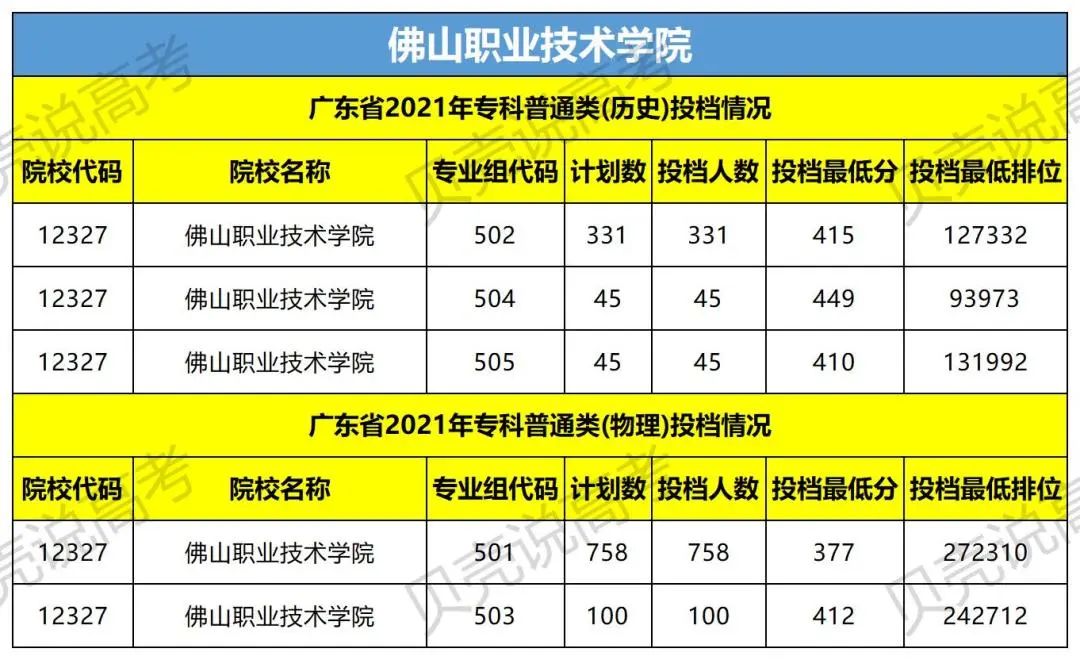 速看近百所高校预估分数线来了,广东2022各院校录取排名