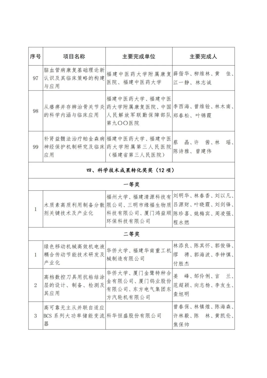 2022年度福建省科学技术奖,2019福建科学技术奖