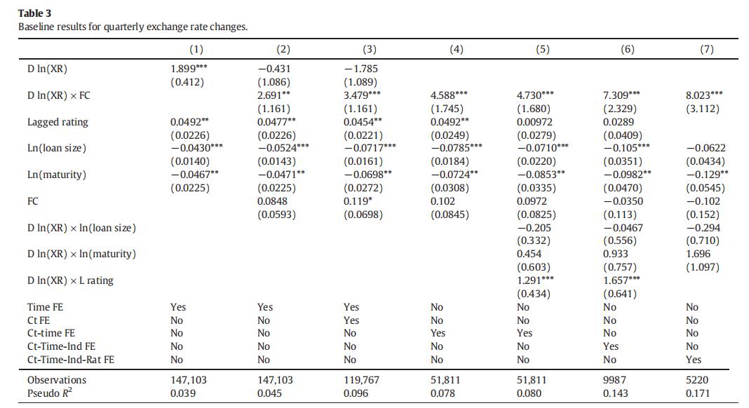 前沿速递｜外币*款贷**和信贷风险：来自美国银行的证据