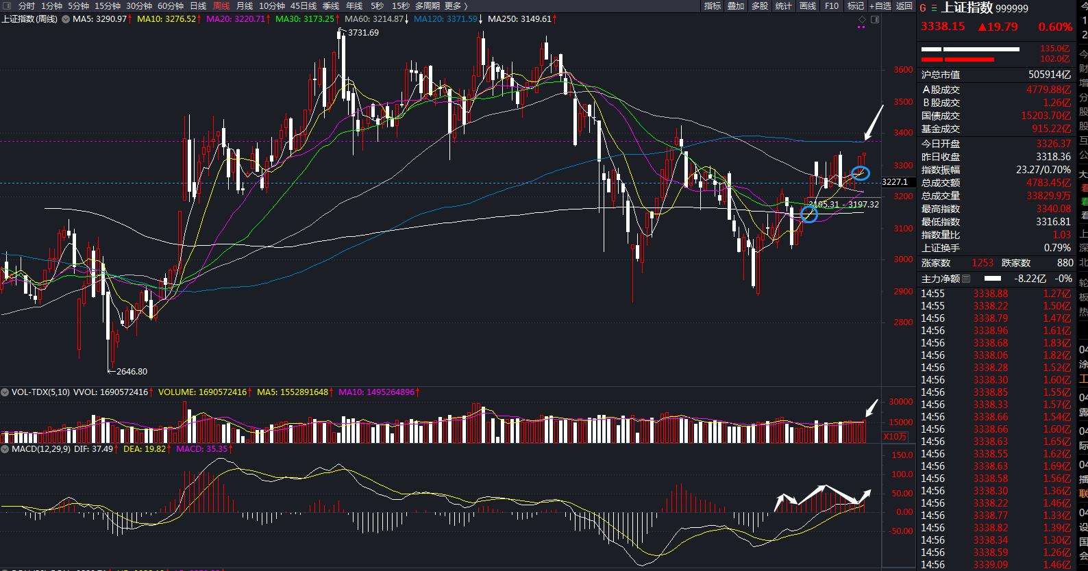 大盘在3500震荡会直接转为熊市吗,大盘之所以会走出冲高回落的走势