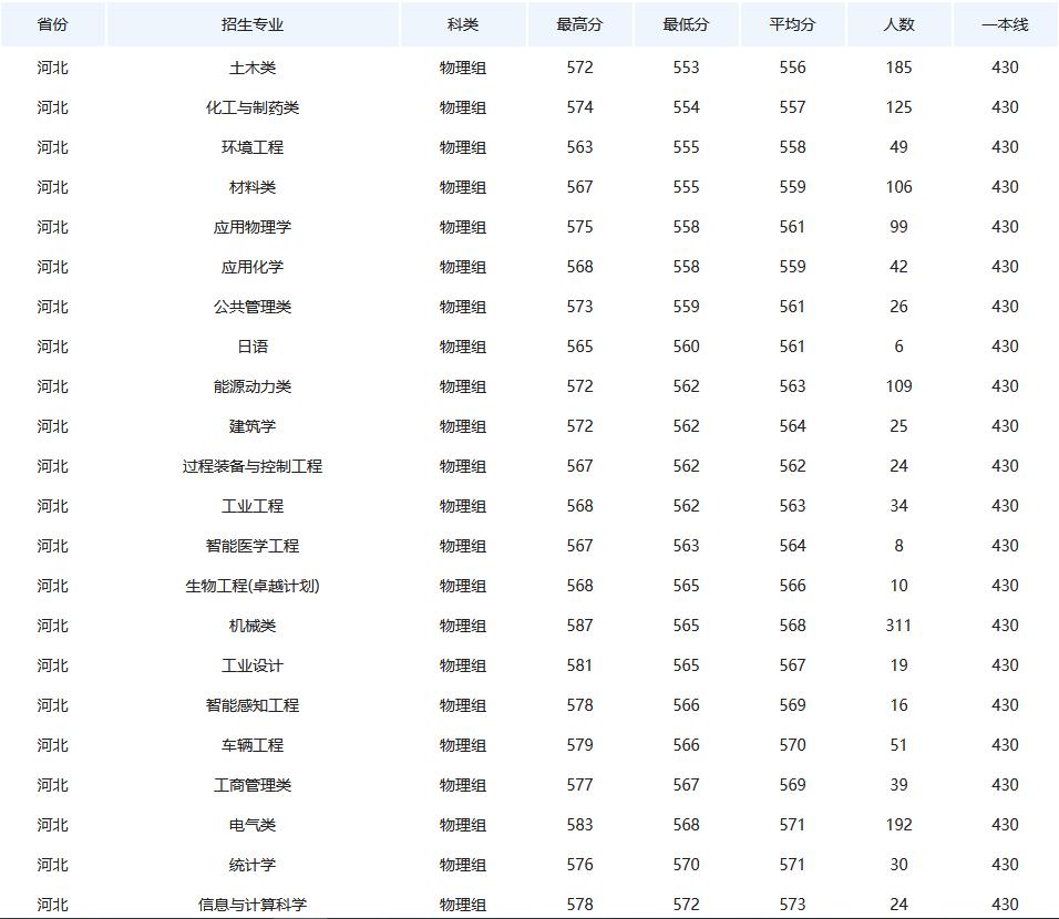 专业课考多少分能上燕山大学,要考多少分才能上燕山大学
