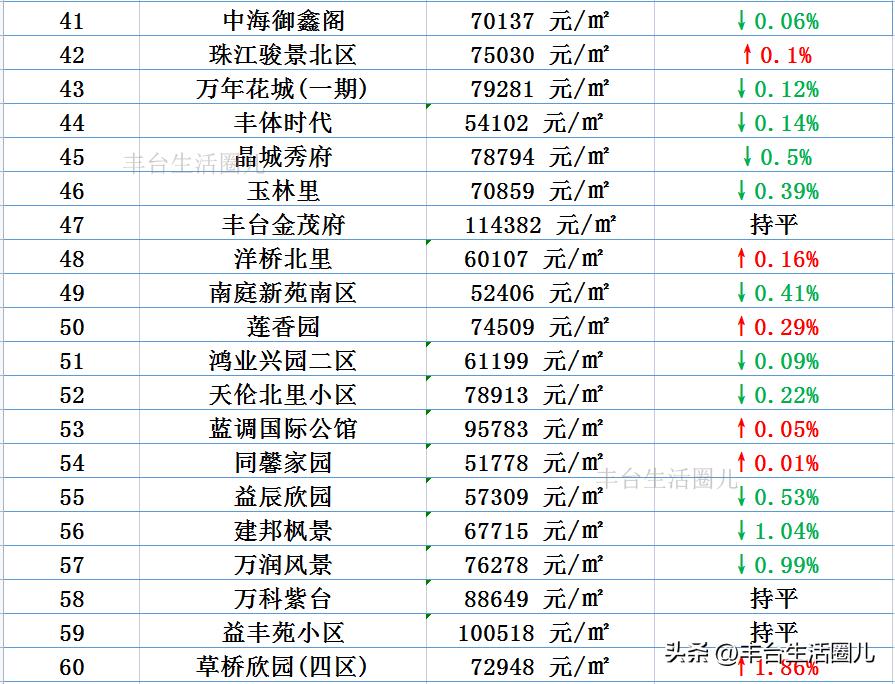 丰台附近今日房价排行榜,北京丰台康泽园小区房价