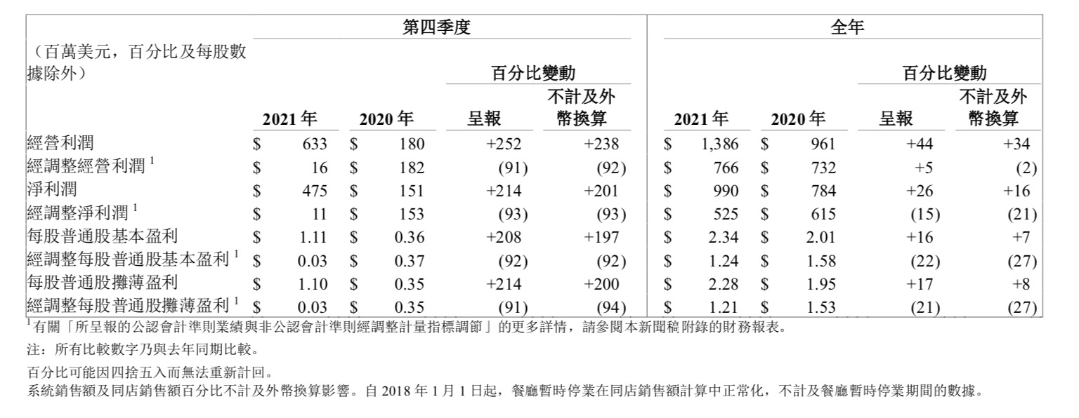 百胜中国营收现状,百胜中国盈利现状