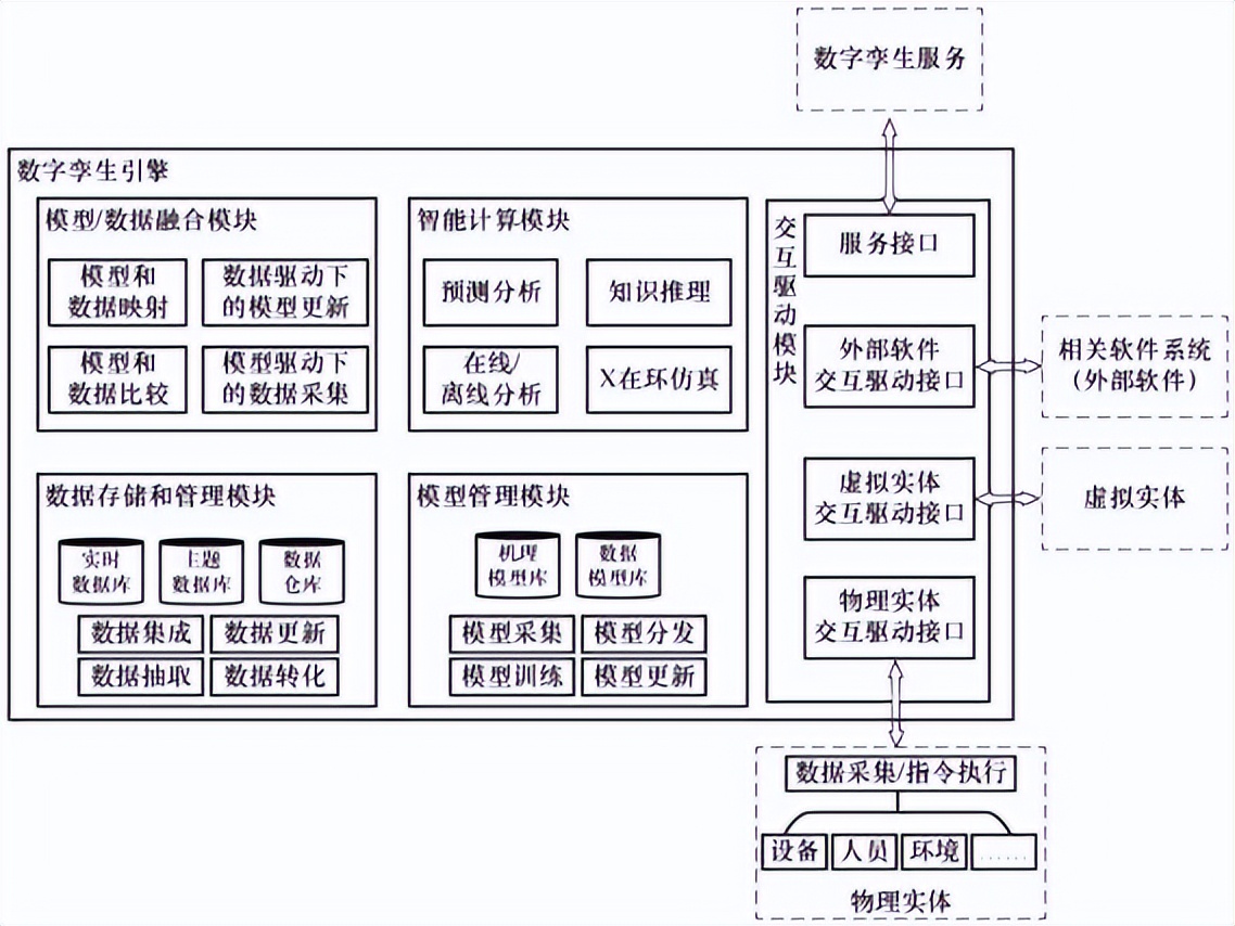 国外的数字孪生系统的发展前景,数字孪生系统架构设计清单