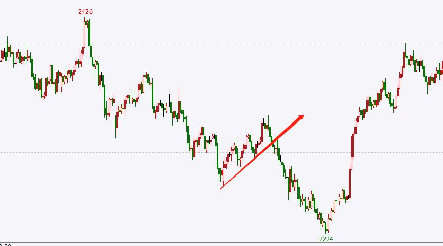 五大趋势交易策略,盈亏比与胜率高的交易策略