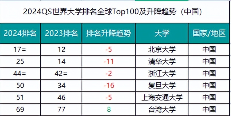 qs2024完整排名有多少大学,阿尔伯塔大学qs2024排名