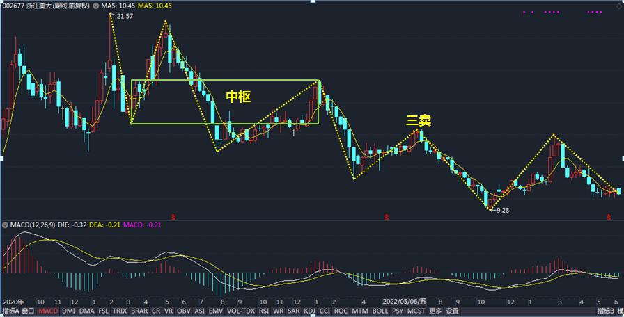 002677浙江美大个股行情,600905股票今天的走势2022年分析