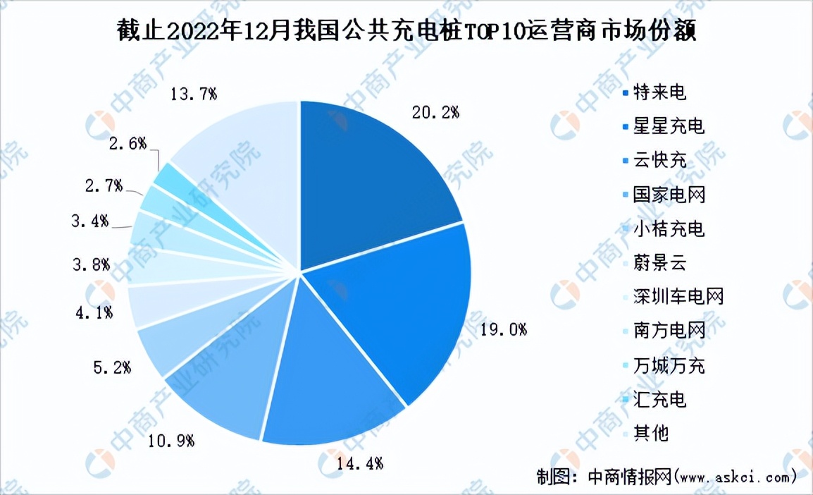 2023充电桩行业情况,充电桩行业未来展望