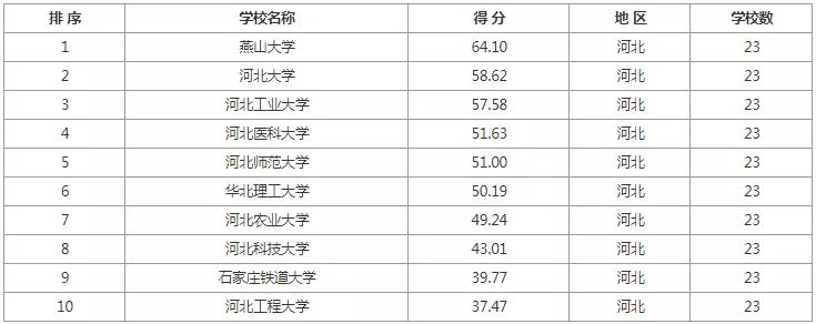 考研院校排名汇总各地区院校推荐,学科教育语文考研院校前100排名